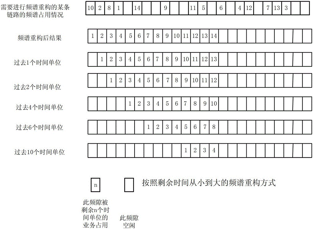 A resource reconfiguration method based on service remaining time sorting in elastic switching network