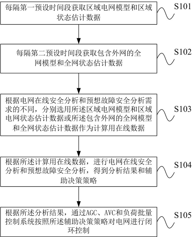 A fast and stable control method for power grid faults based on automatic coordinated control