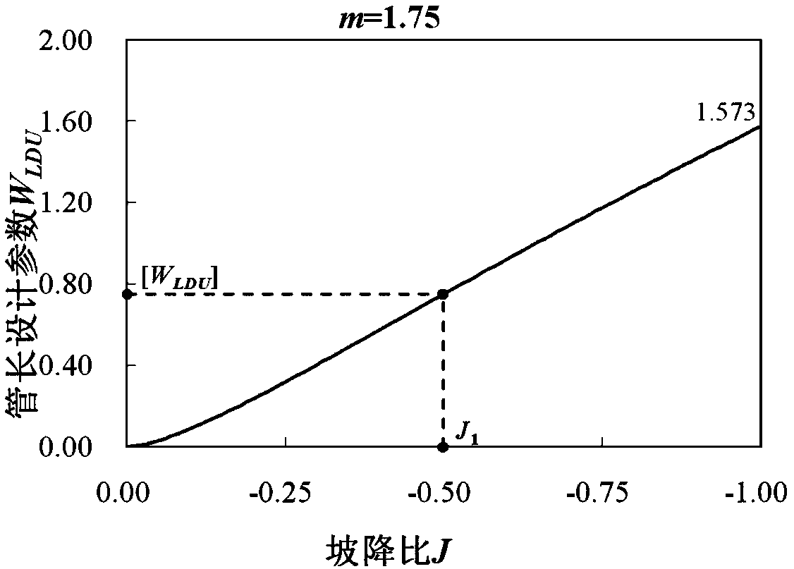 Micro-irrigation capillary tube length hydraulic design method based on a distribution uniformity coefficient