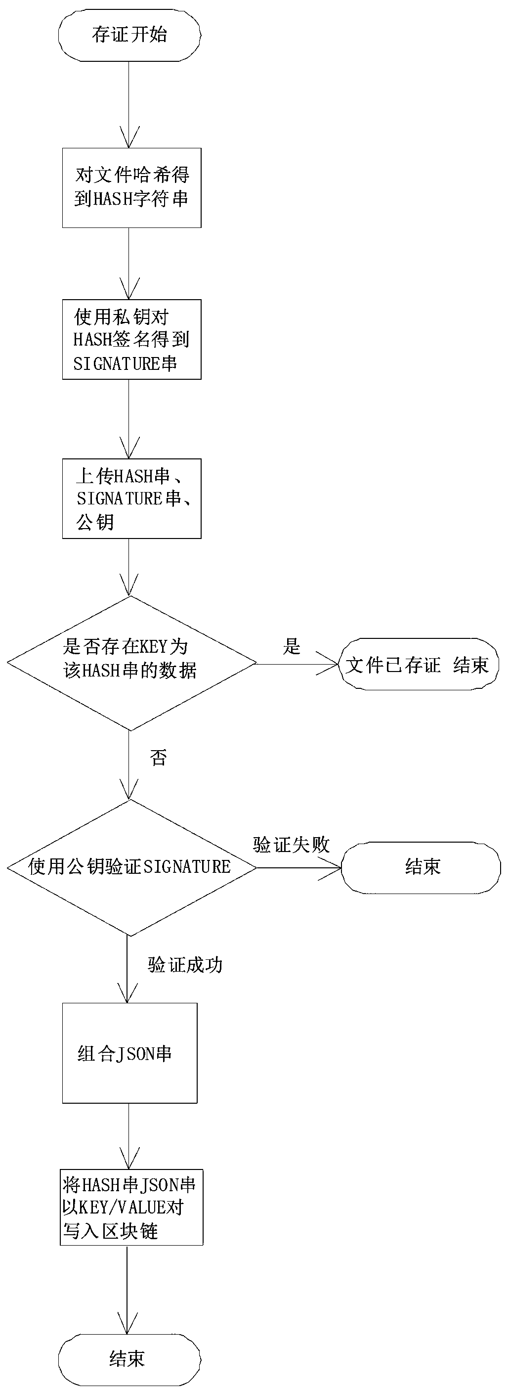 Method for implementing file evidence storage and authentication based on blockchain