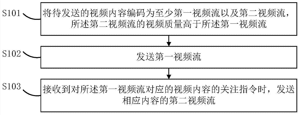 Video communication method and device