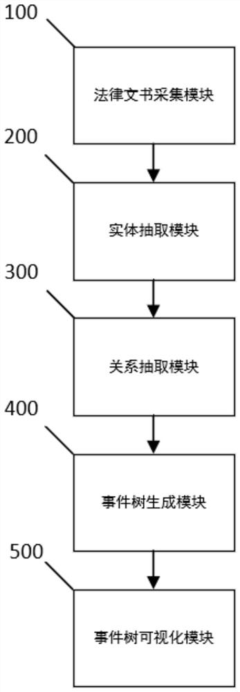 Construction Method of Judicial Case Event Tree