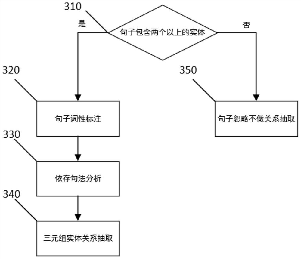 Construction Method of Judicial Case Event Tree