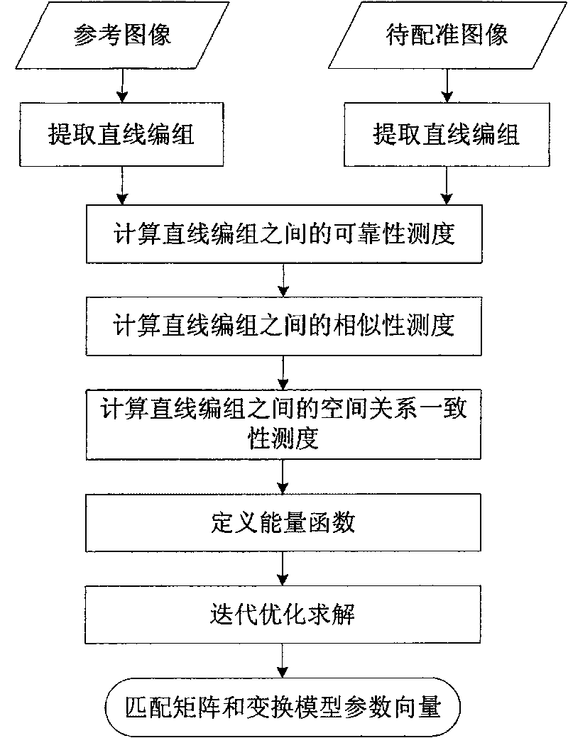 Characteristic matching method based on straight line characteristic image registration