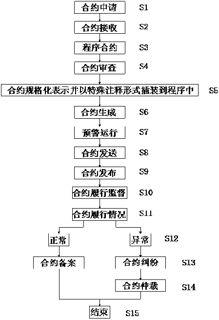 Novel electronic contract and automatic execution method thereof