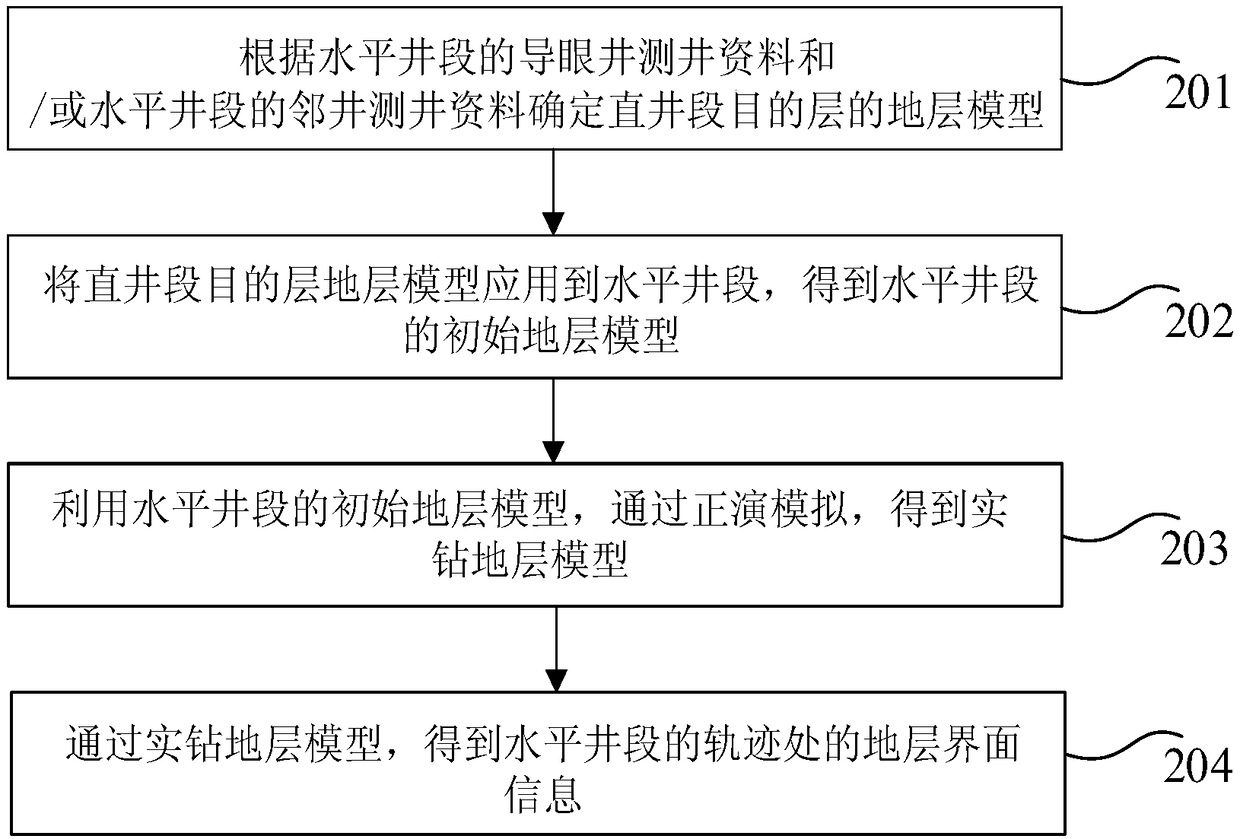 Well logging curve correction method and device