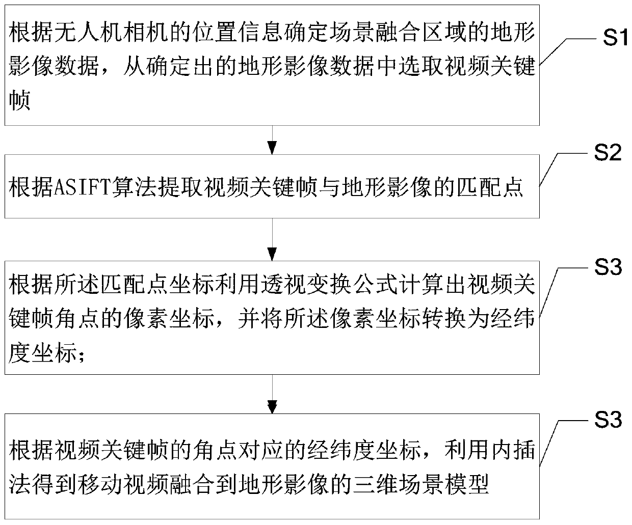 Fusion method and system of mobile video and geographic scene and electronic equipment