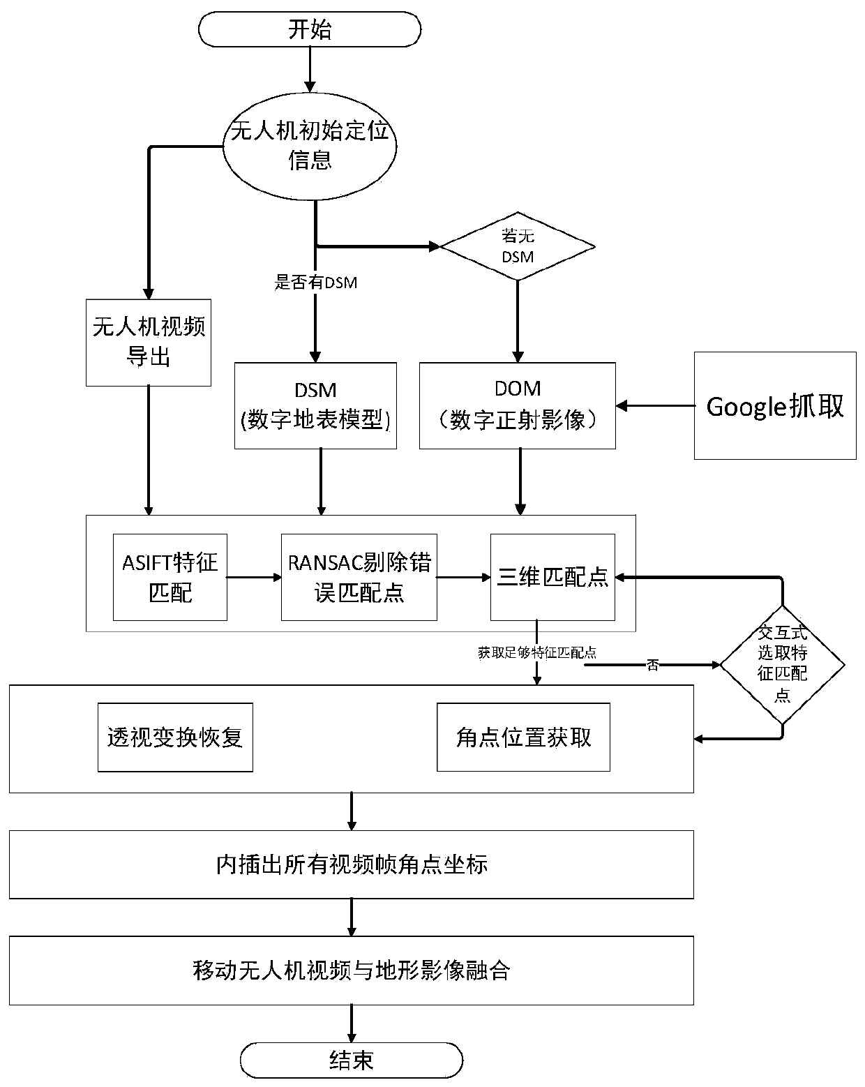 Fusion method and system of mobile video and geographic scene and electronic equipment