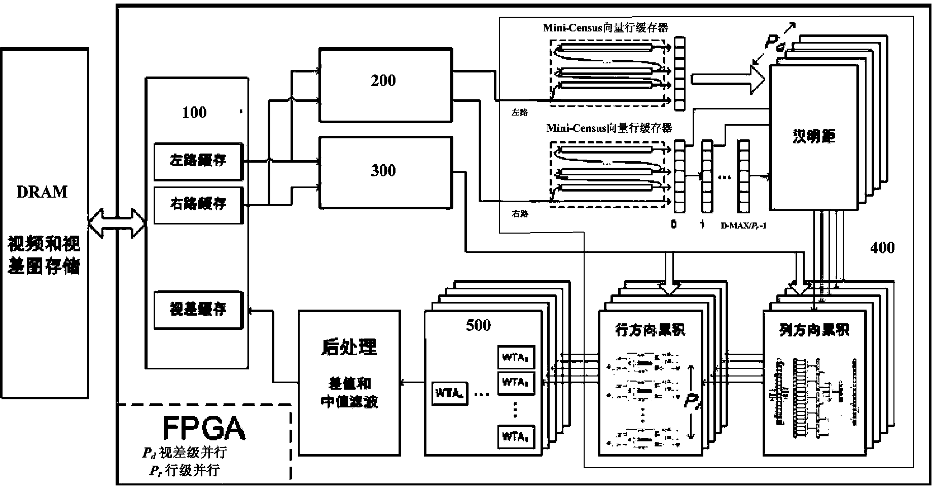Hardware acceleration structure adopting variable supporting area stereo matching algorithm
