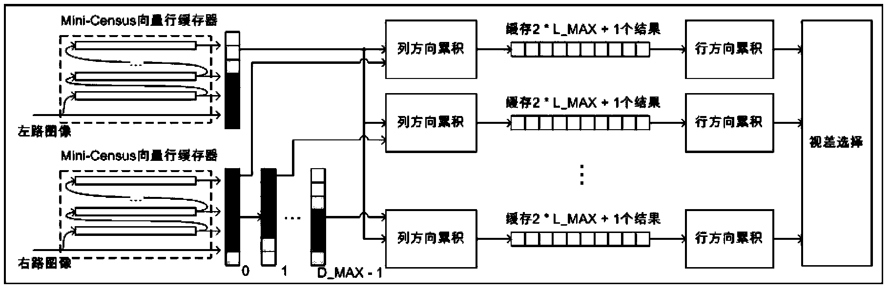 Hardware acceleration structure adopting variable supporting area stereo matching algorithm
