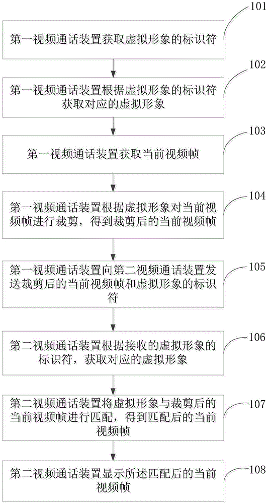 Video call method, device and system