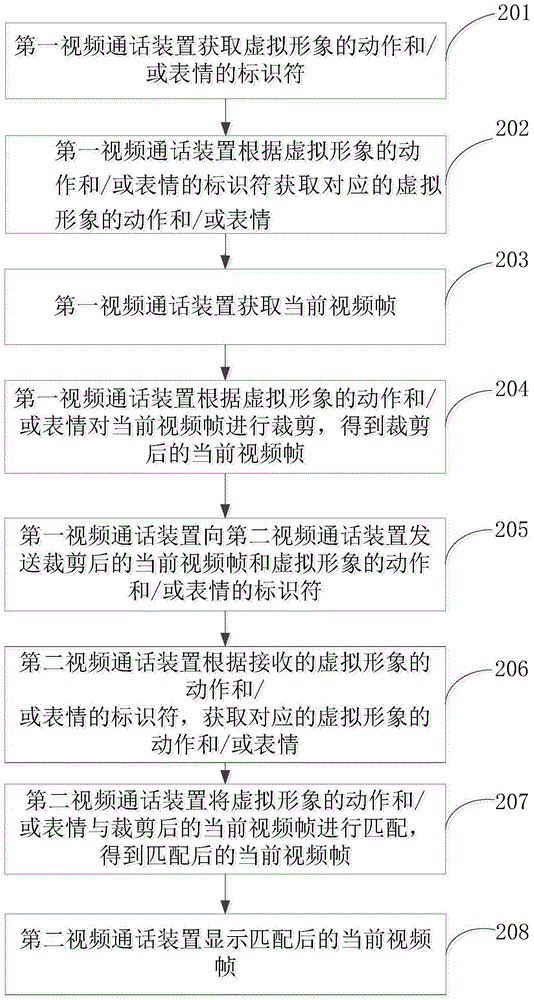 Video call method, device and system