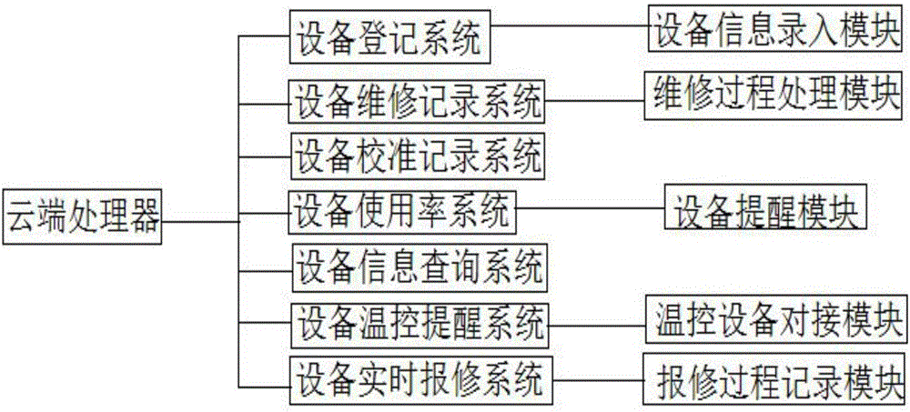 Equipment management system