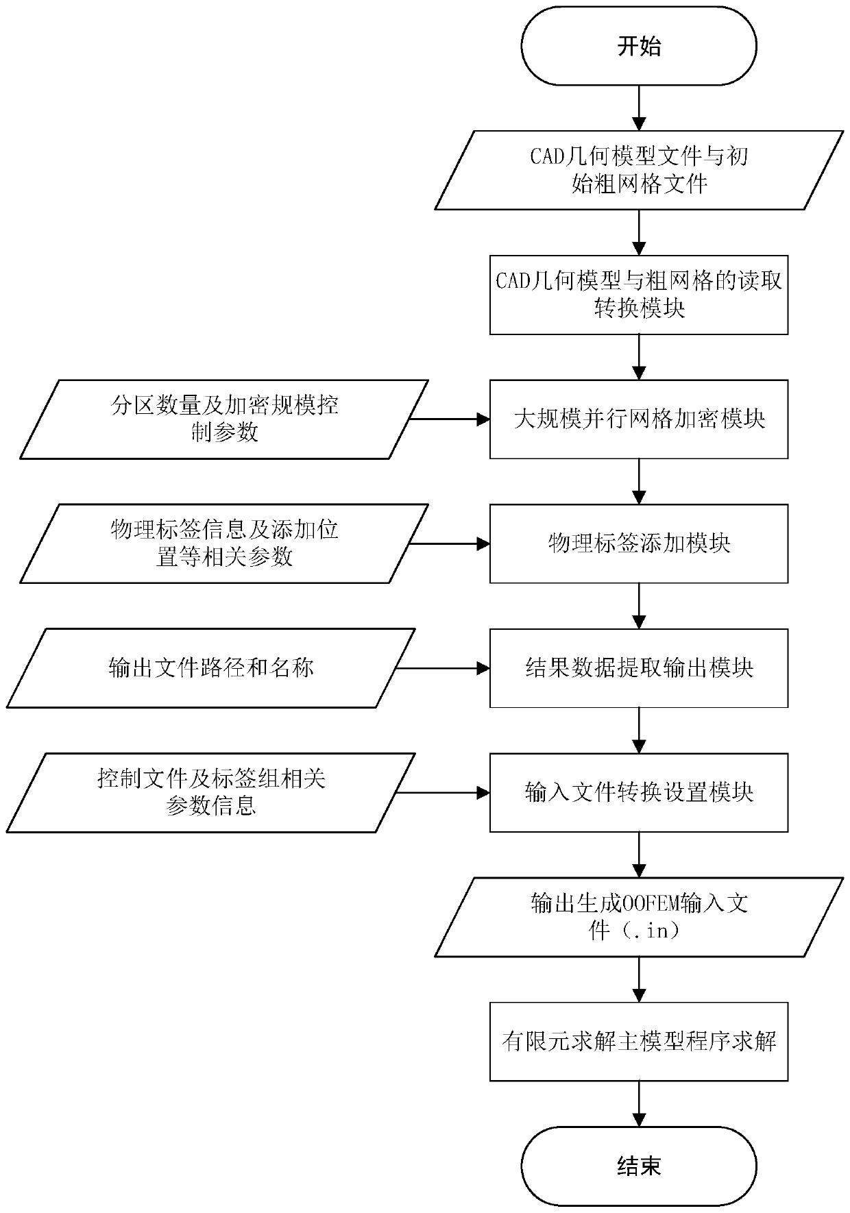 Large-scale parallel mesh generation system and method for finite element analysis