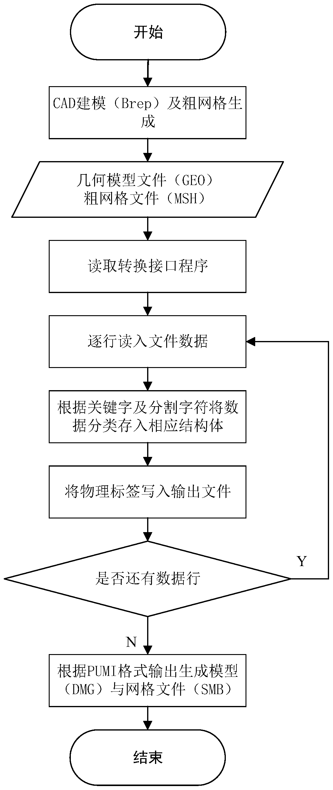 Large-scale parallel mesh generation system and method for finite element analysis