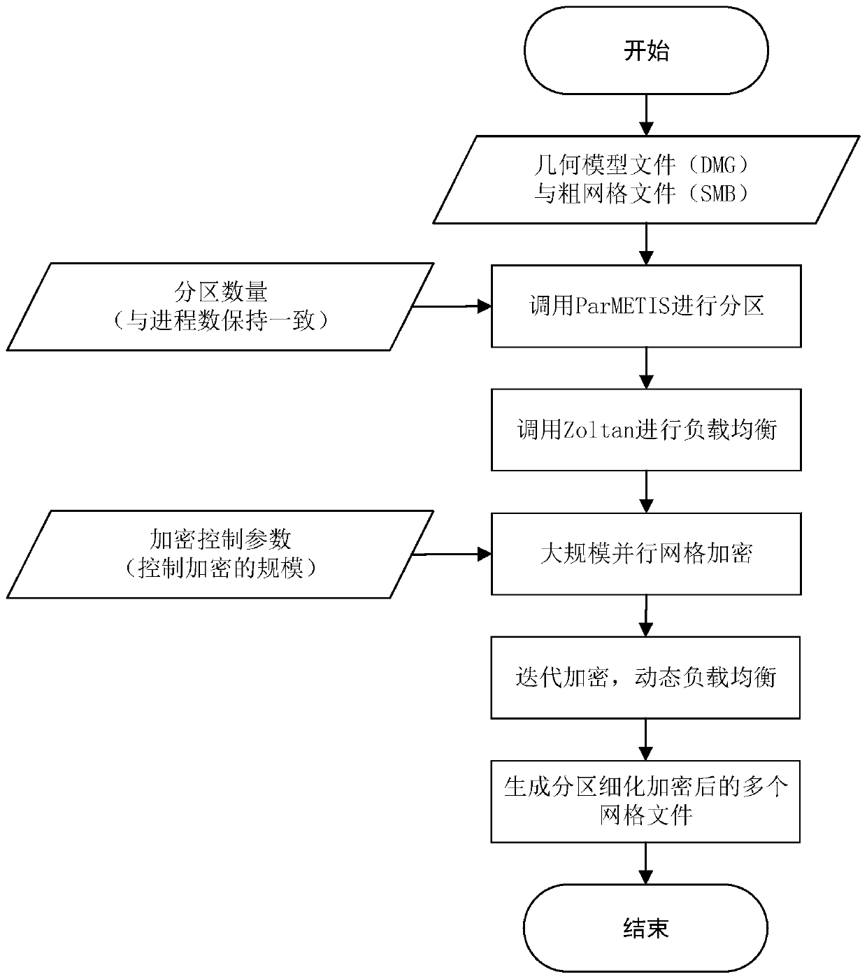 Large-scale parallel mesh generation system and method for finite element analysis