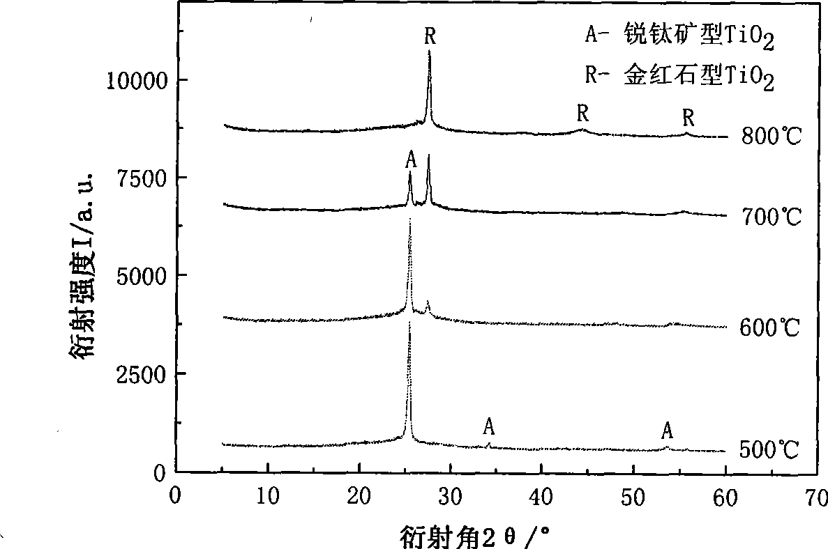 Nano-fibre supported titanium dioxide photocatalyst and preparation method thereof