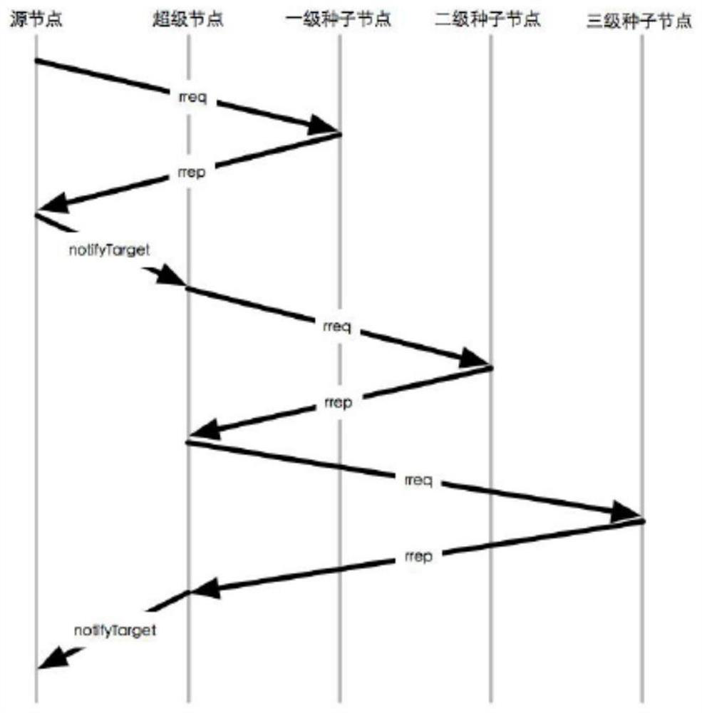 A Code Distribution Method for Wireless Sensor Networks Based on Umbrella Multipath