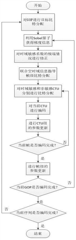 An optimization method for hevc rate control based on joint space-time domain information