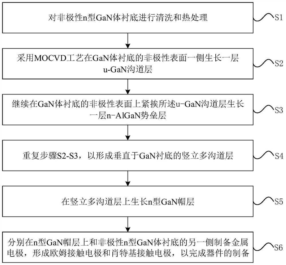 Schottky diode based on non-polar GaN and preparation method thereof