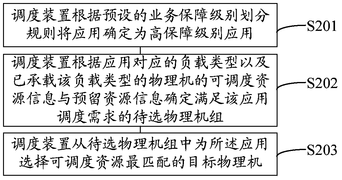 Method, device and system for resource scheduling