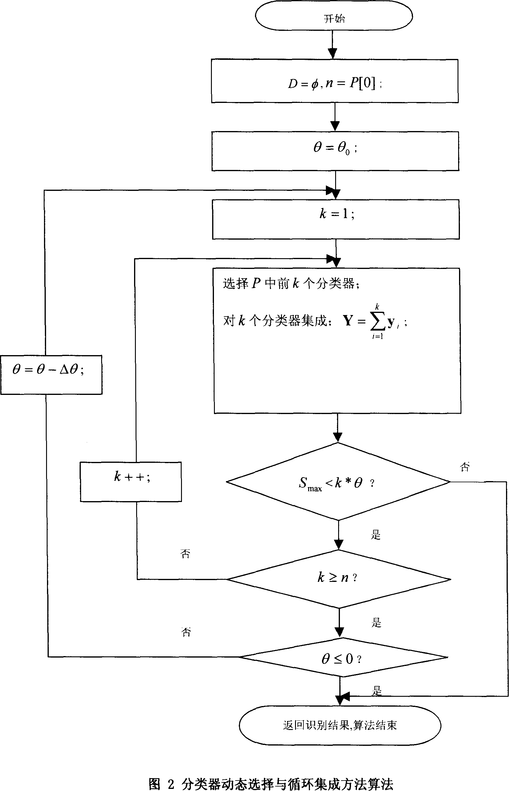 Dynamic selection and circulating integration method for categorizer