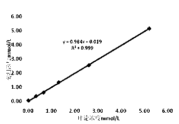 Serum high-density liptein cholesterol test kit