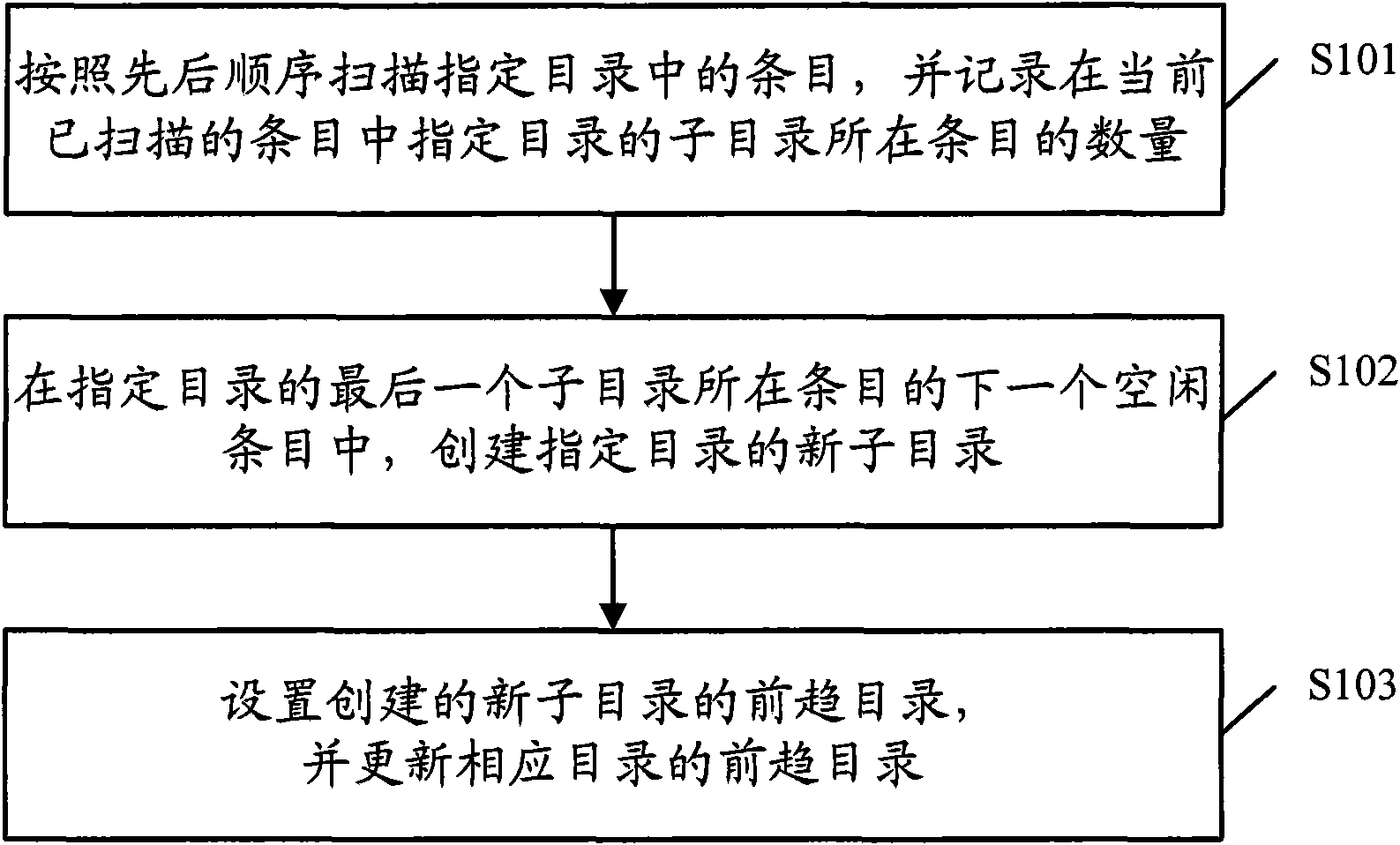 Directory creating, inquiring and deleting method and device