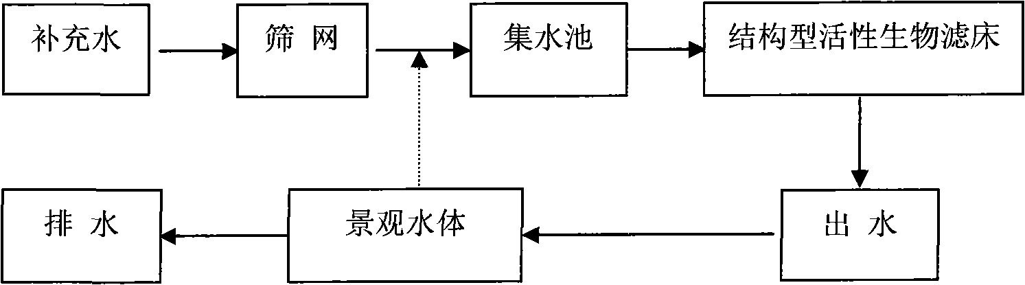 Ecological restoring and maintaining method for landscape water body