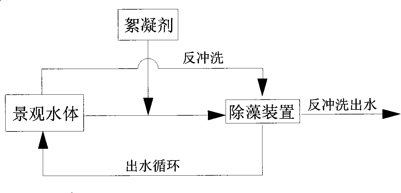 Ecological restoring and maintaining method for landscape water body