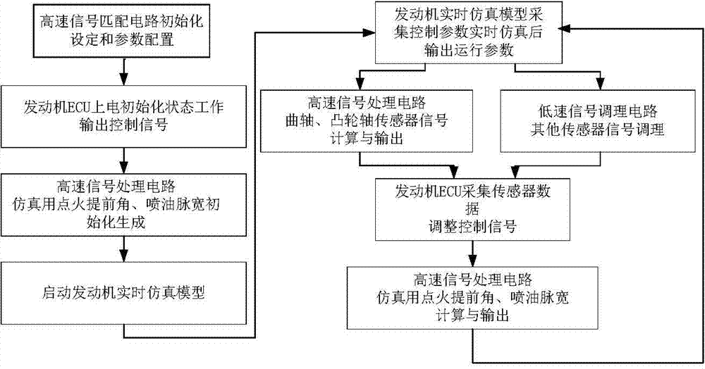 Signal matching method and signal matching device for vehicle engine hardware-in-loop simulation process