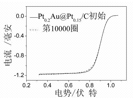 Pt-Au@Pt core-shell structure fuel cell cathode catalyst and preparation method thereof