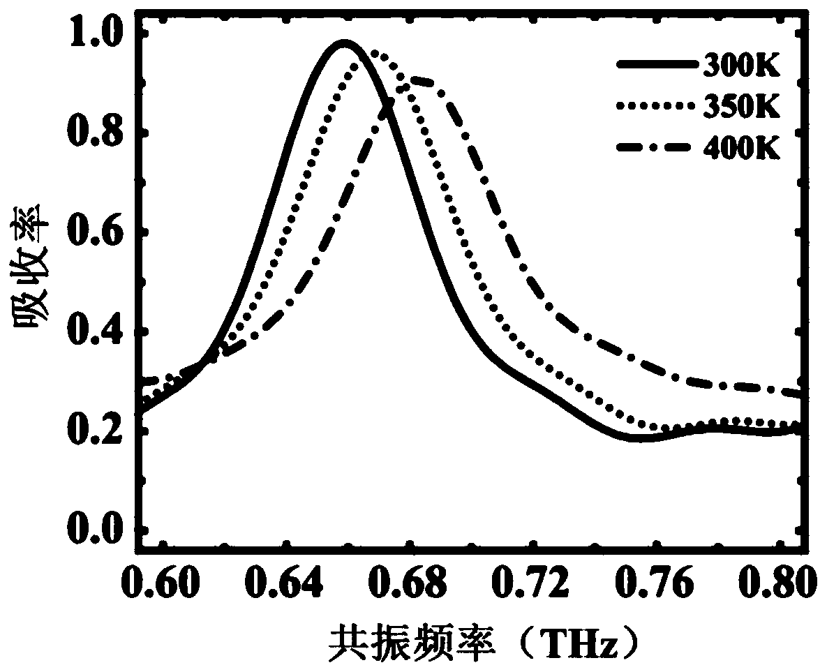 Indium antimonide thin film terahertz metasurface and its thermal tuning method and preparation method