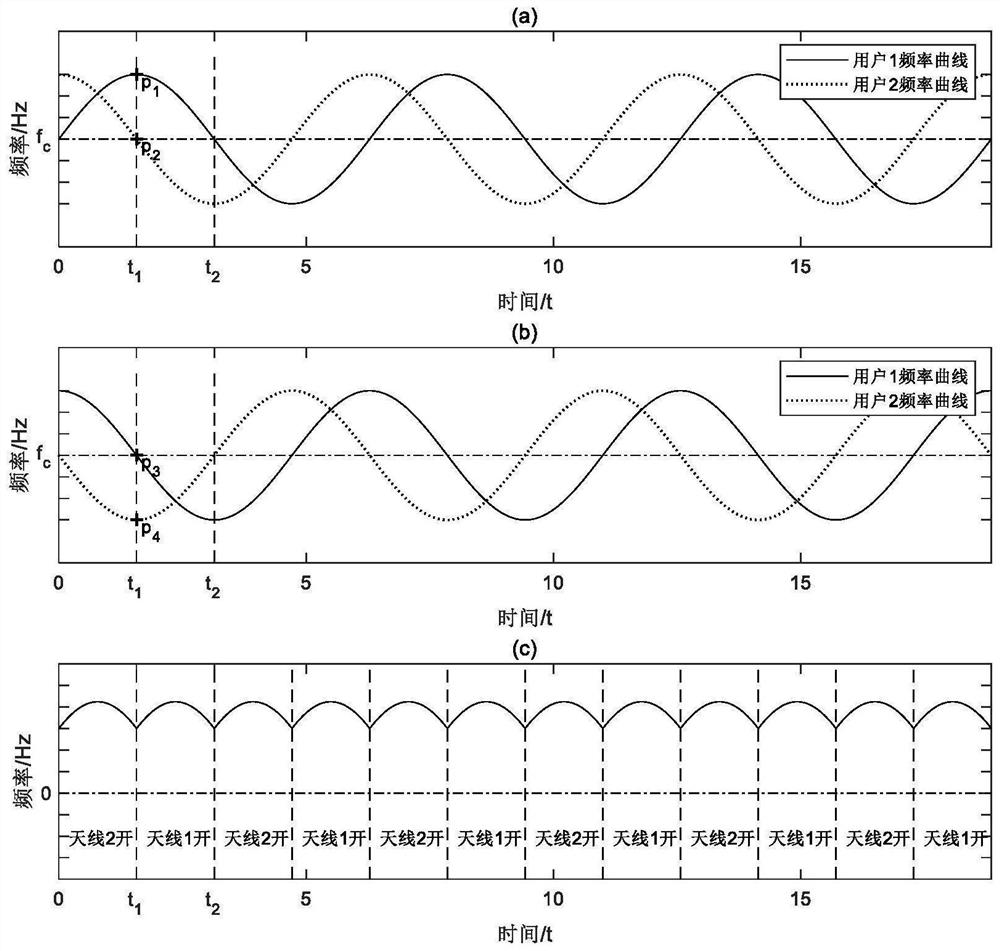 An Uplink Space Division Multiple Access System and Implementation Method Based on Doppler Effect