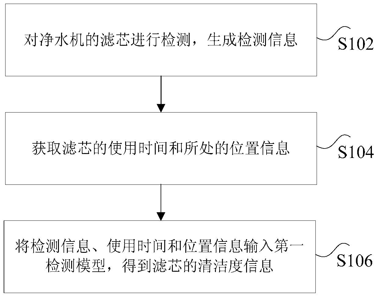 Method, device and system for detecting water purifier and its cleanliness