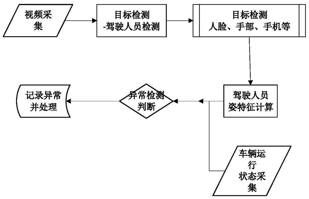 An abnormal detection method for drivers based on computer vision