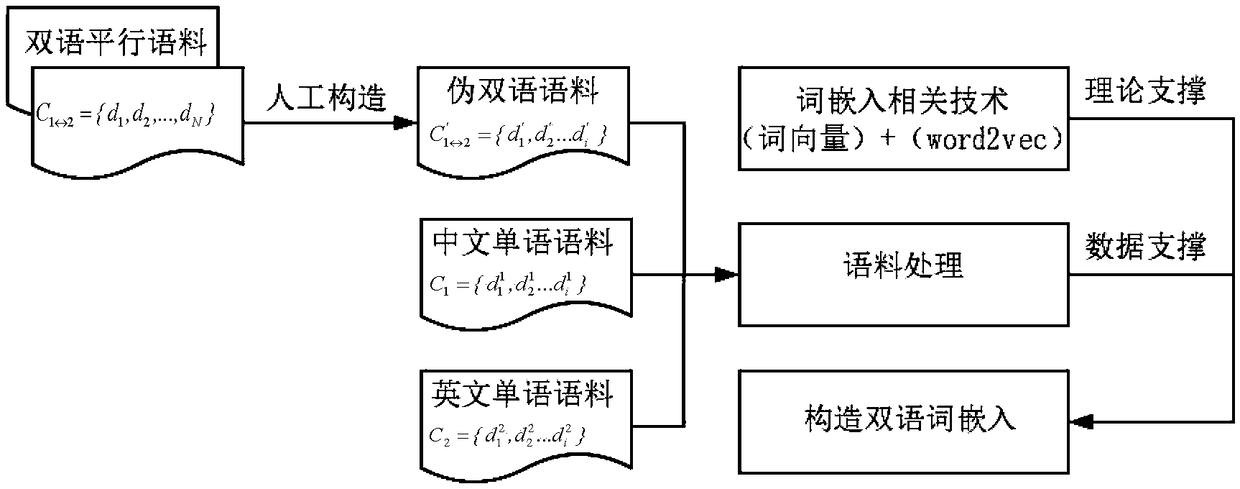 A bilingual word embedding-based cross-language text similarity assessment technique