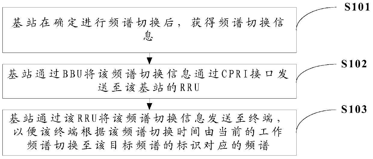 A method and device for spectrum switching based on cognitive radio