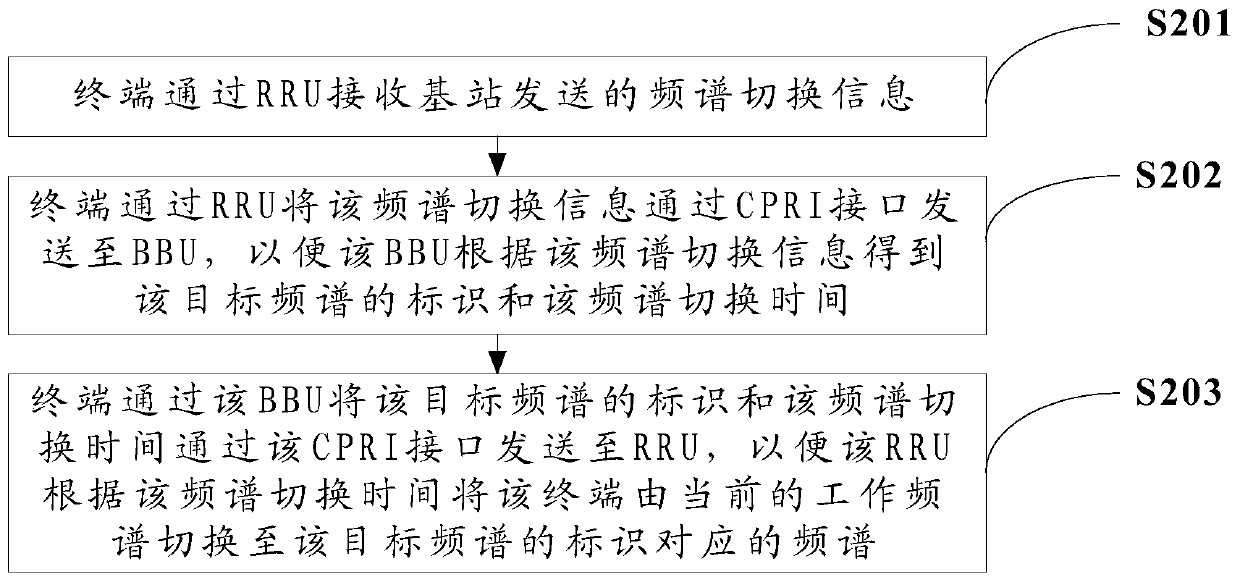 A method and device for spectrum switching based on cognitive radio