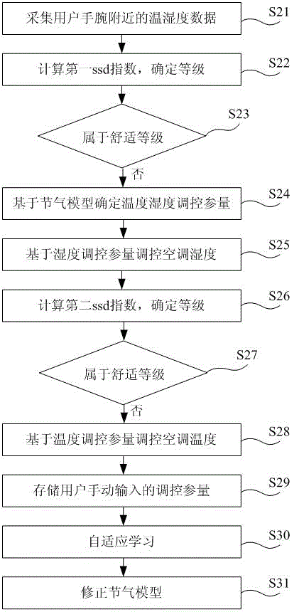 Intelligent air condition wristband and air condition control method