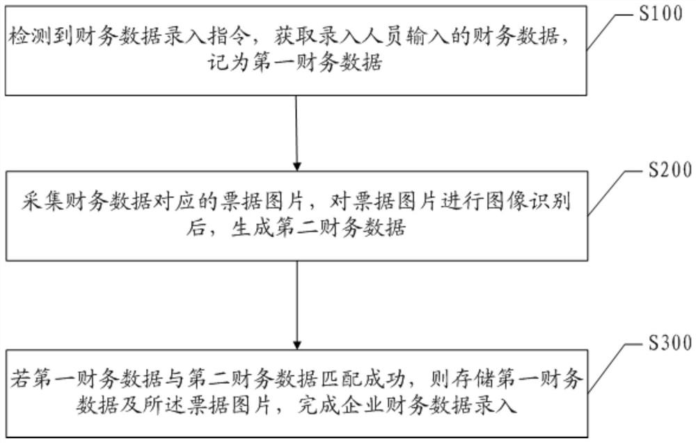 Enterprise financial data entry method and device and electronic equipment