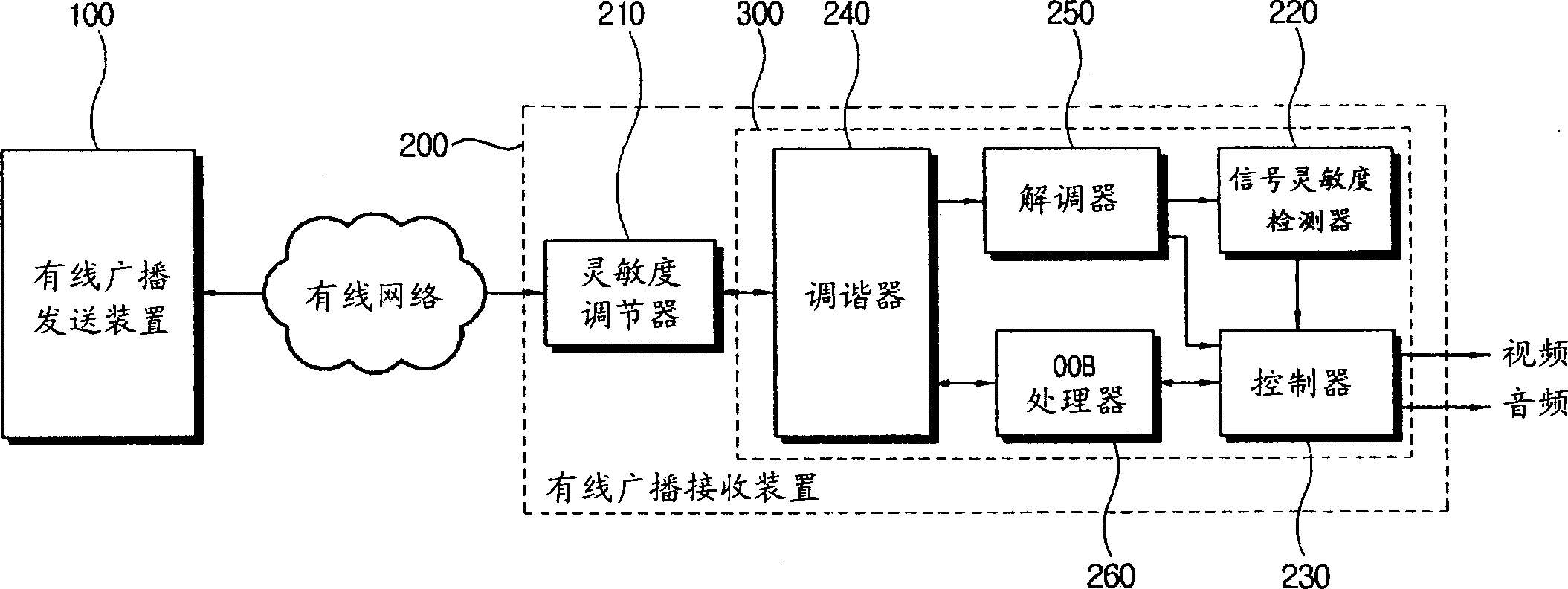 Cable broadcasting system, cable broadcasting transport apparatus, cable broadcasting receiver, opencable broadcasting receiver, and cablecard