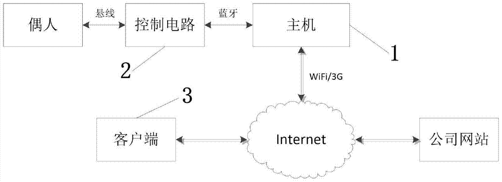 An Intelligent String Puppet Control System