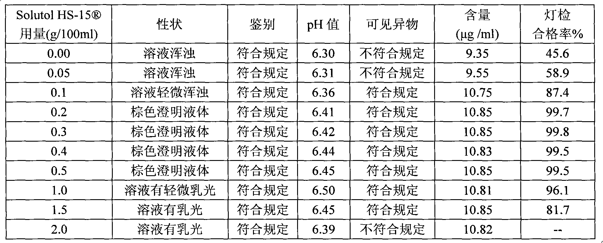 Compound angelica medicament injection preparation containing polyethylene glycol 12-hydroxystearate and preparation method thereof