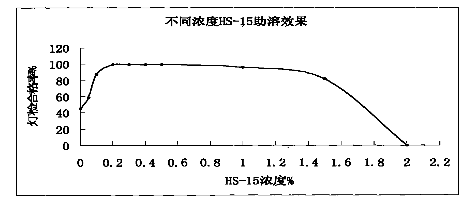 Compound angelica medicament injection preparation containing polyethylene glycol 12-hydroxystearate and preparation method thereof