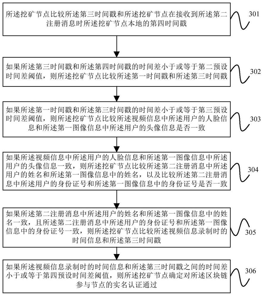 Block chain real-name authentication method, device, equipment and storage medium