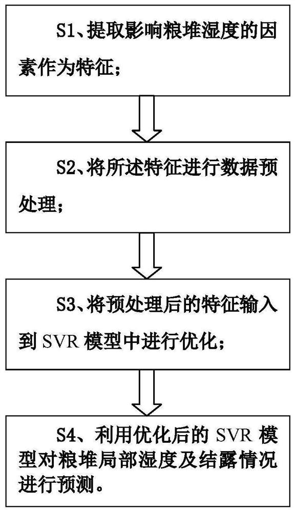 Grain pile condensation prediction method based on support vector regression (SVR)