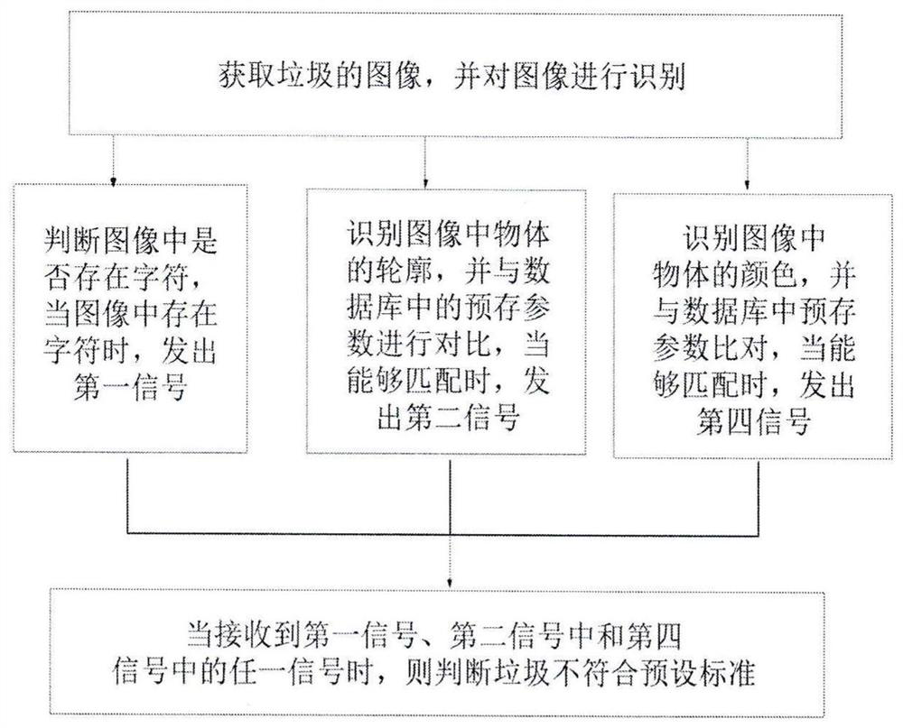 Kitchen garbage classification identification method