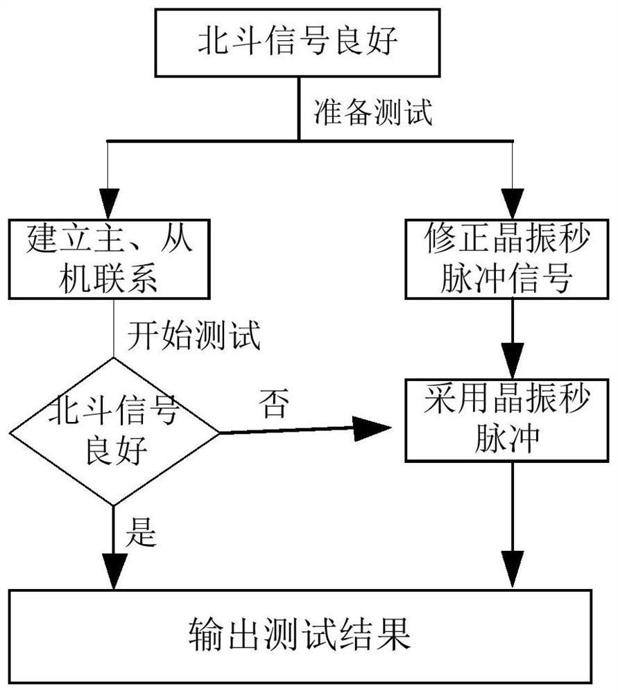 Shunting vector measurement equipment and method based on Beidou time service and crystal oscillator clock