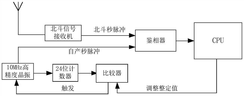 Shunting vector measurement equipment and method based on Beidou time service and crystal oscillator clock